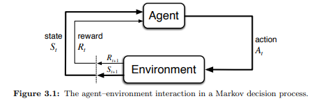 MDP 中 agent 与 environment 的交互循环