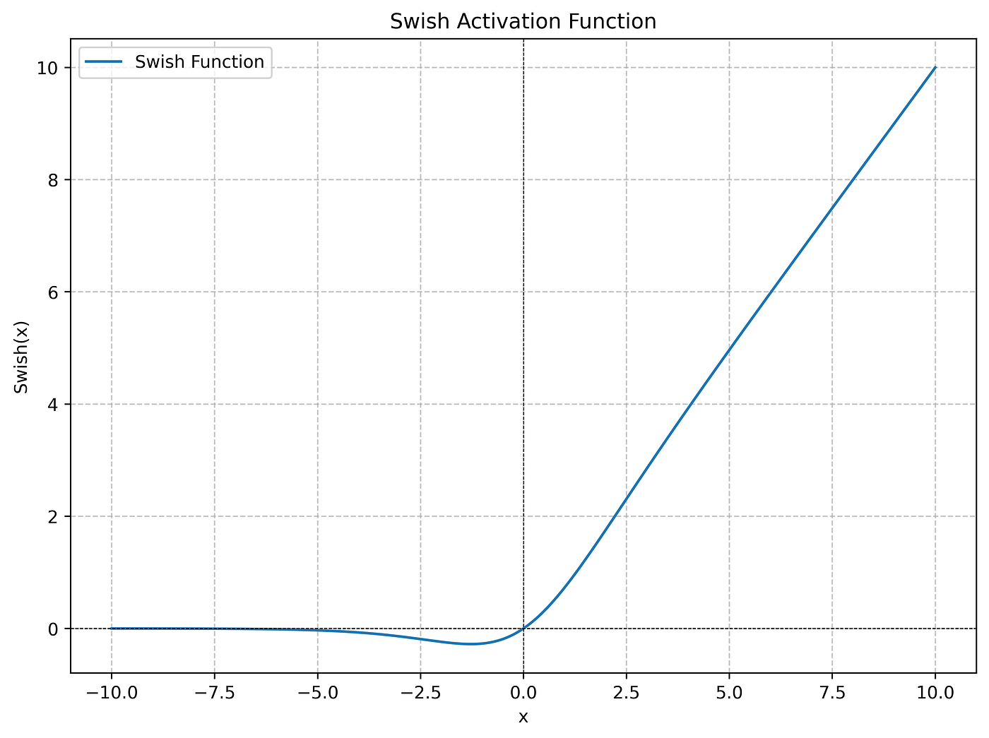 Swish 激活函数